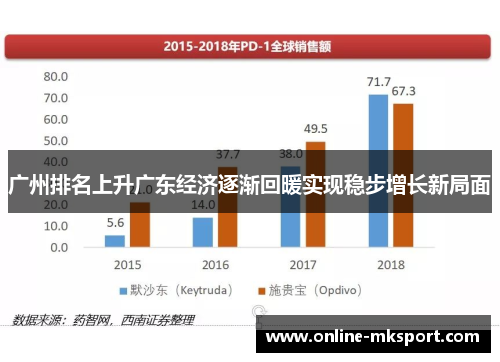 广州排名上升广东经济逐渐回暖实现稳步增长新局面